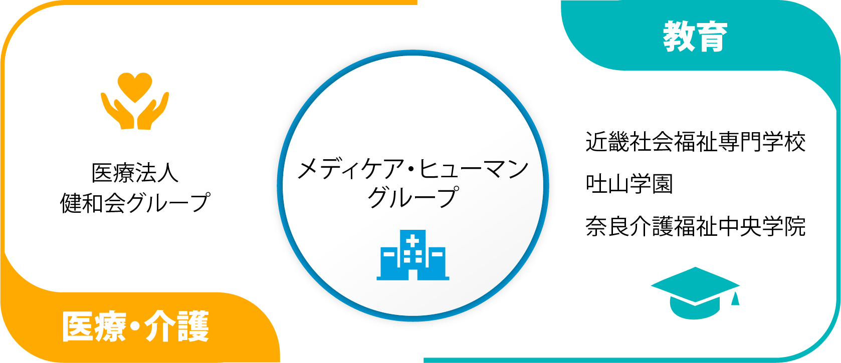 メディケアヒューマングループの図